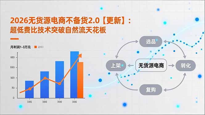2026无货源电商不备货2.0【更新-4月】：超低费比技术突破自然流天花板，单店月利润1-3万元-智云网