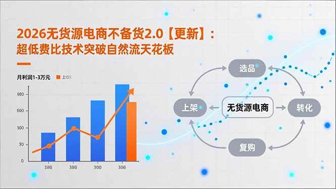 (18409期)2026无货源电商不备货2.0【更新-5月】:超低费比技术突破自然流天花板,单店月利润1-3万元-智云网